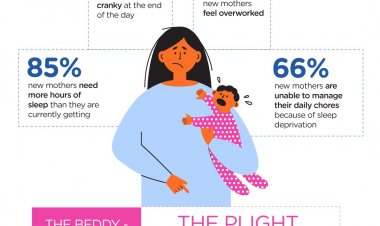 90% नई माताएँ थकान और चिड़चिड़पने की शिकार हैं: बेड्डी-मॉम्सप्रेसो सर्वे !