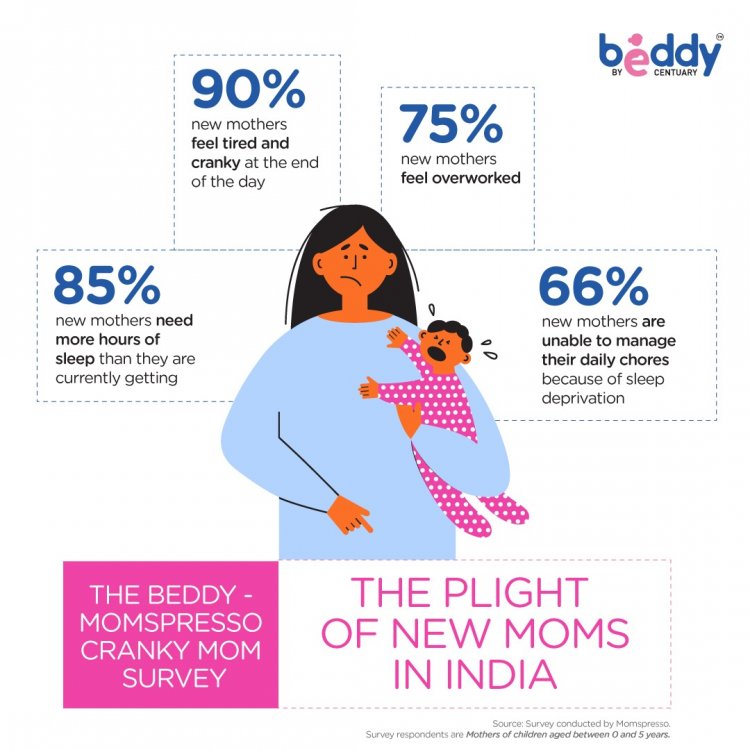 90% नई माताएँ थकान और चिड़चिड़पने की शिकार हैं: बेड्डी-मॉम्सप्रेसो सर्वे !